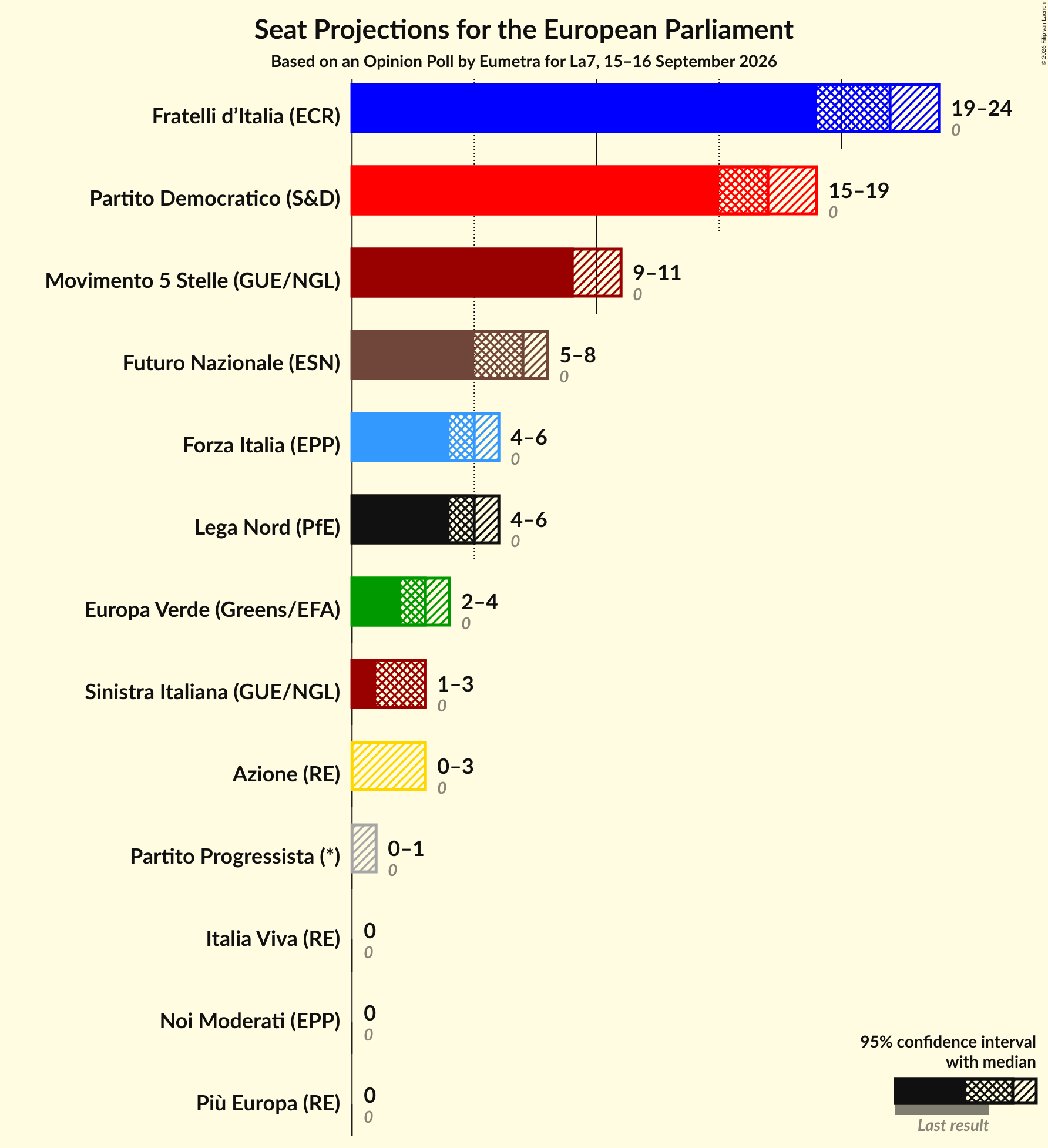 Graph with seats not yet produced