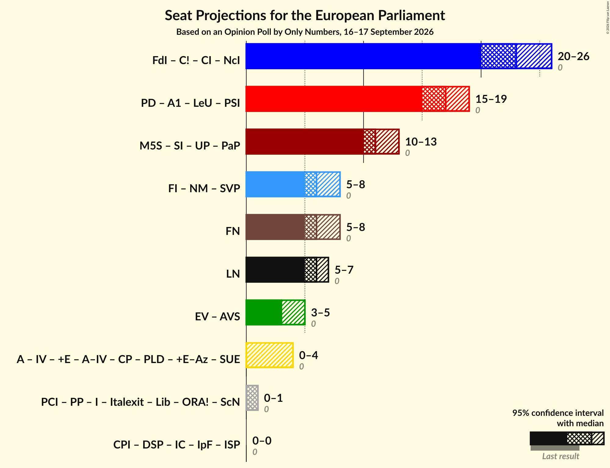 Graph with coalitions seats not yet produced