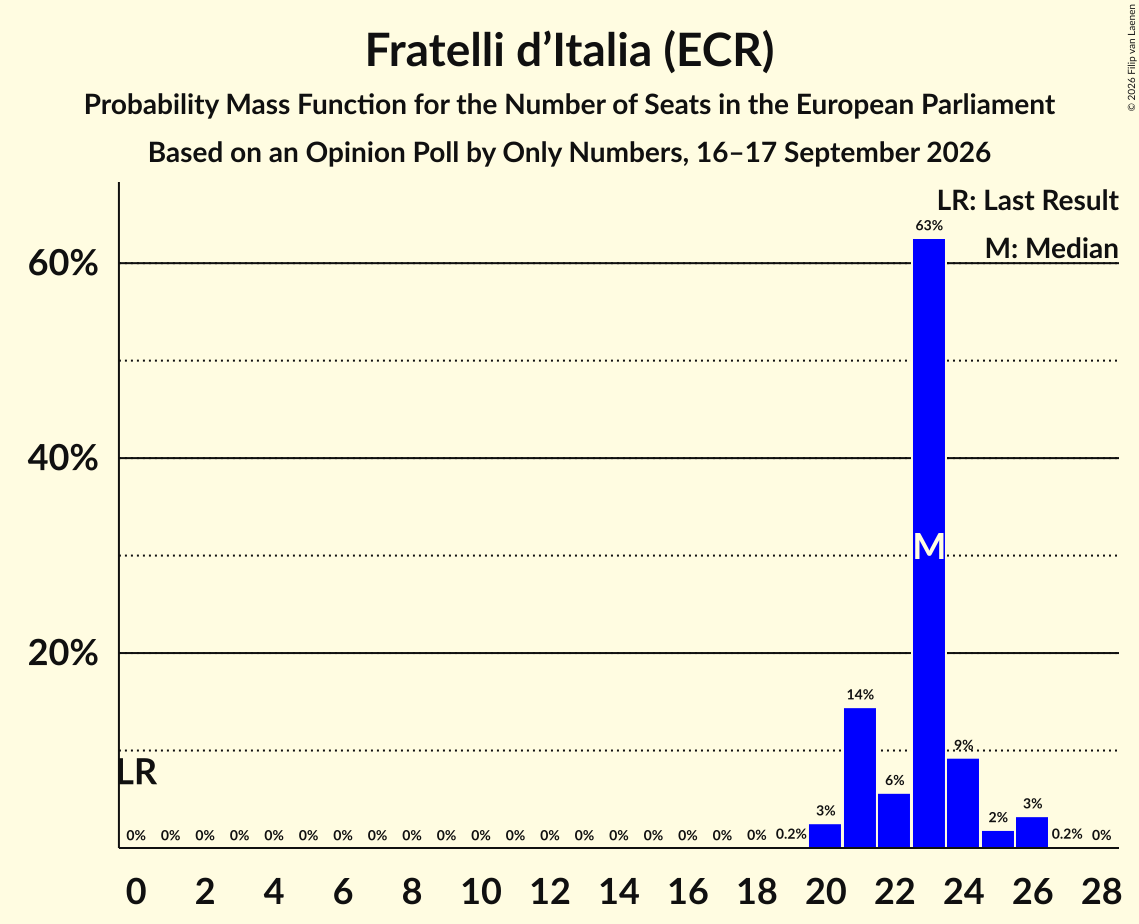 Graph with seats probability mass function not yet produced