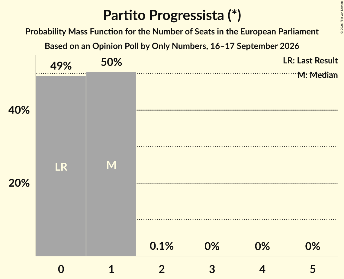 Graph with seats probability mass function not yet produced