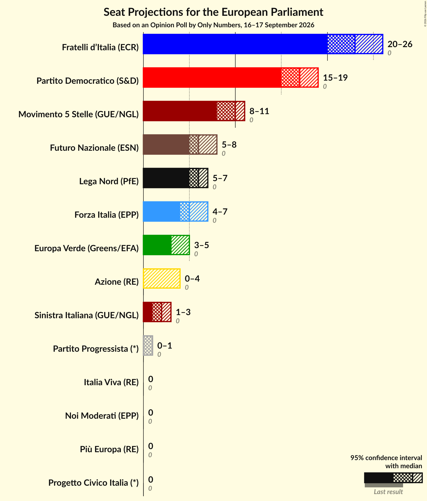 Graph with seats not yet produced