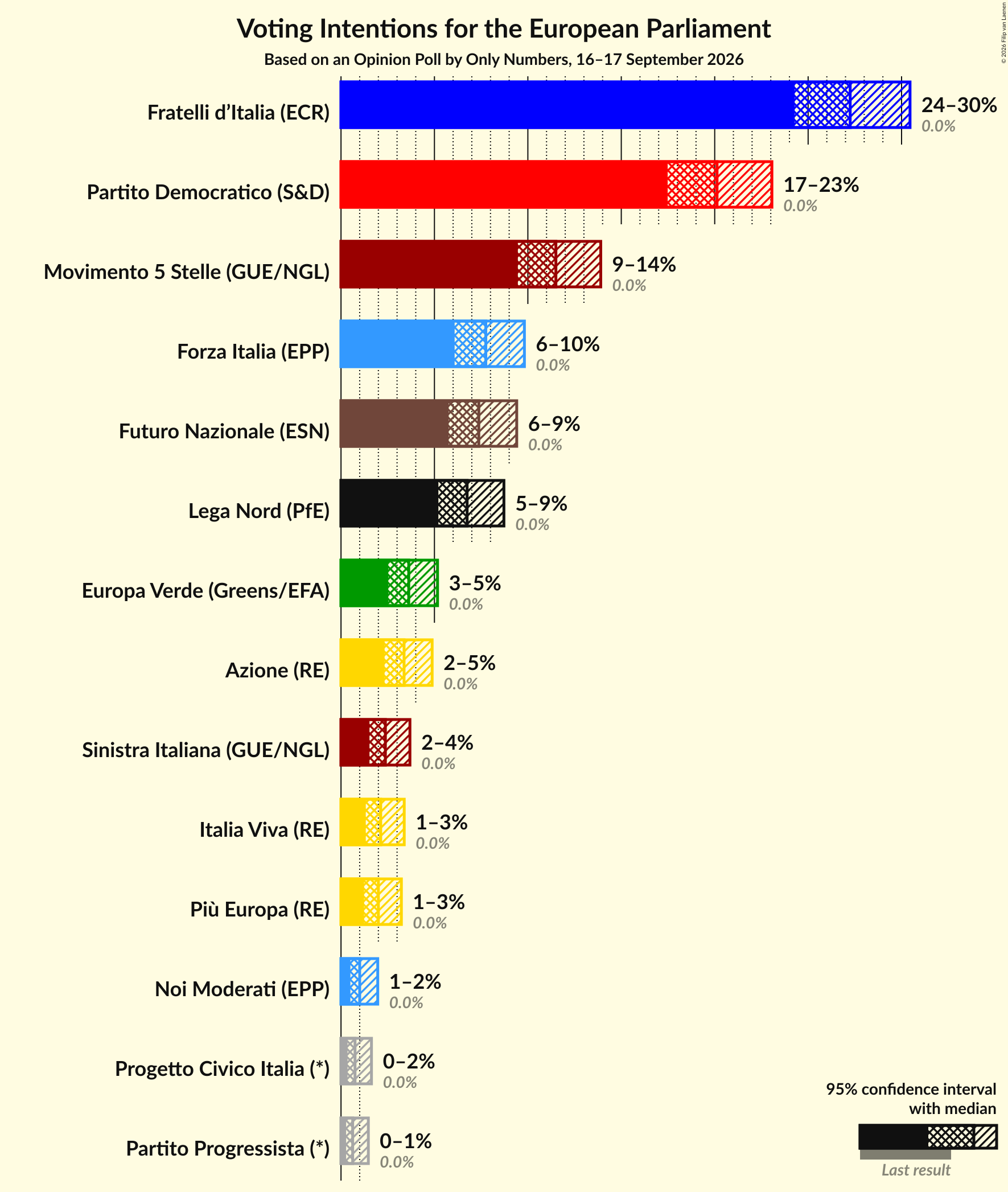 Graph with voting intentions not yet produced