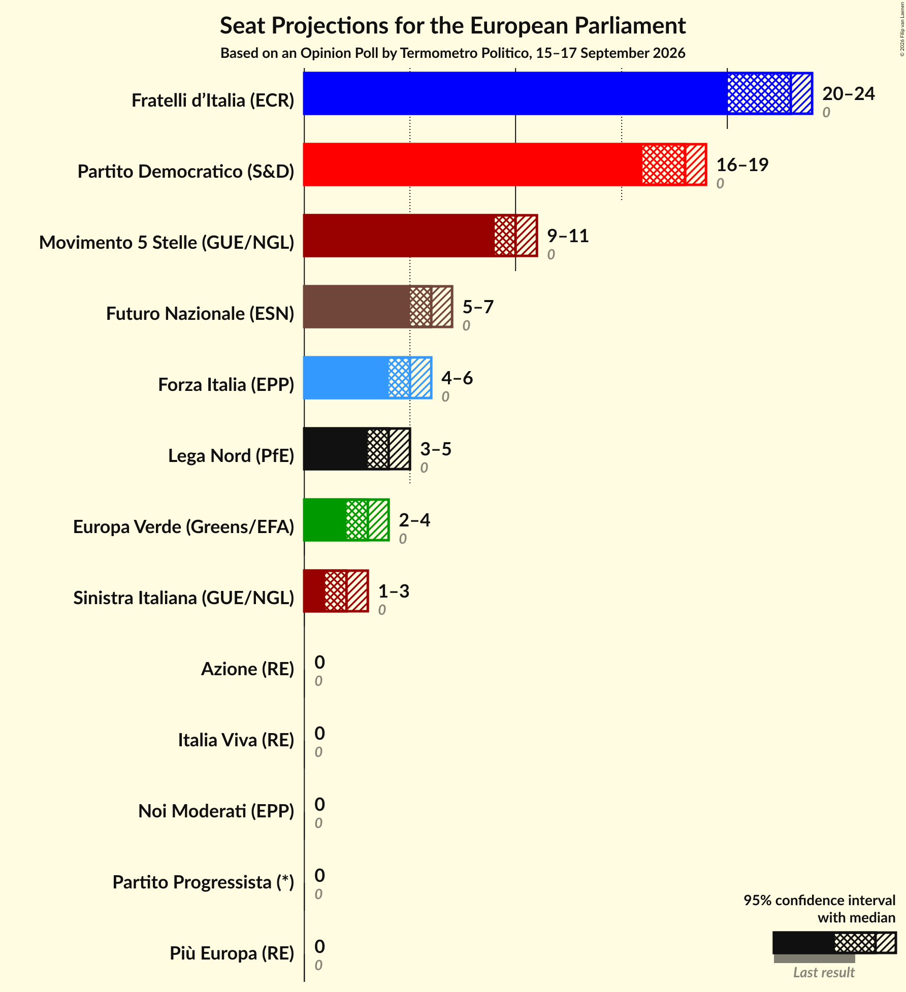 Graph with seats not yet produced