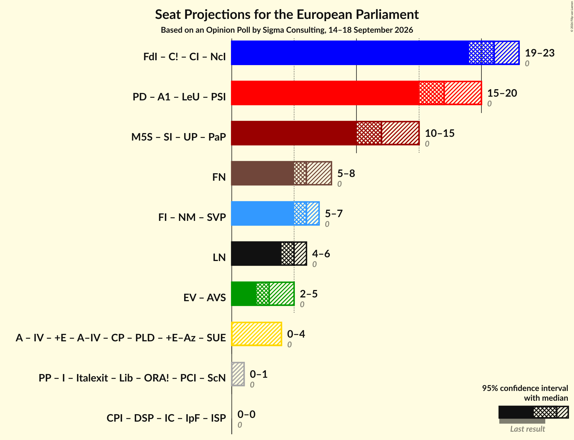 Graph with coalitions seats not yet produced