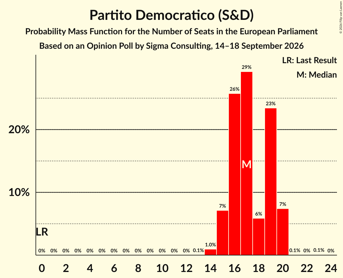 Graph with seats probability mass function not yet produced
