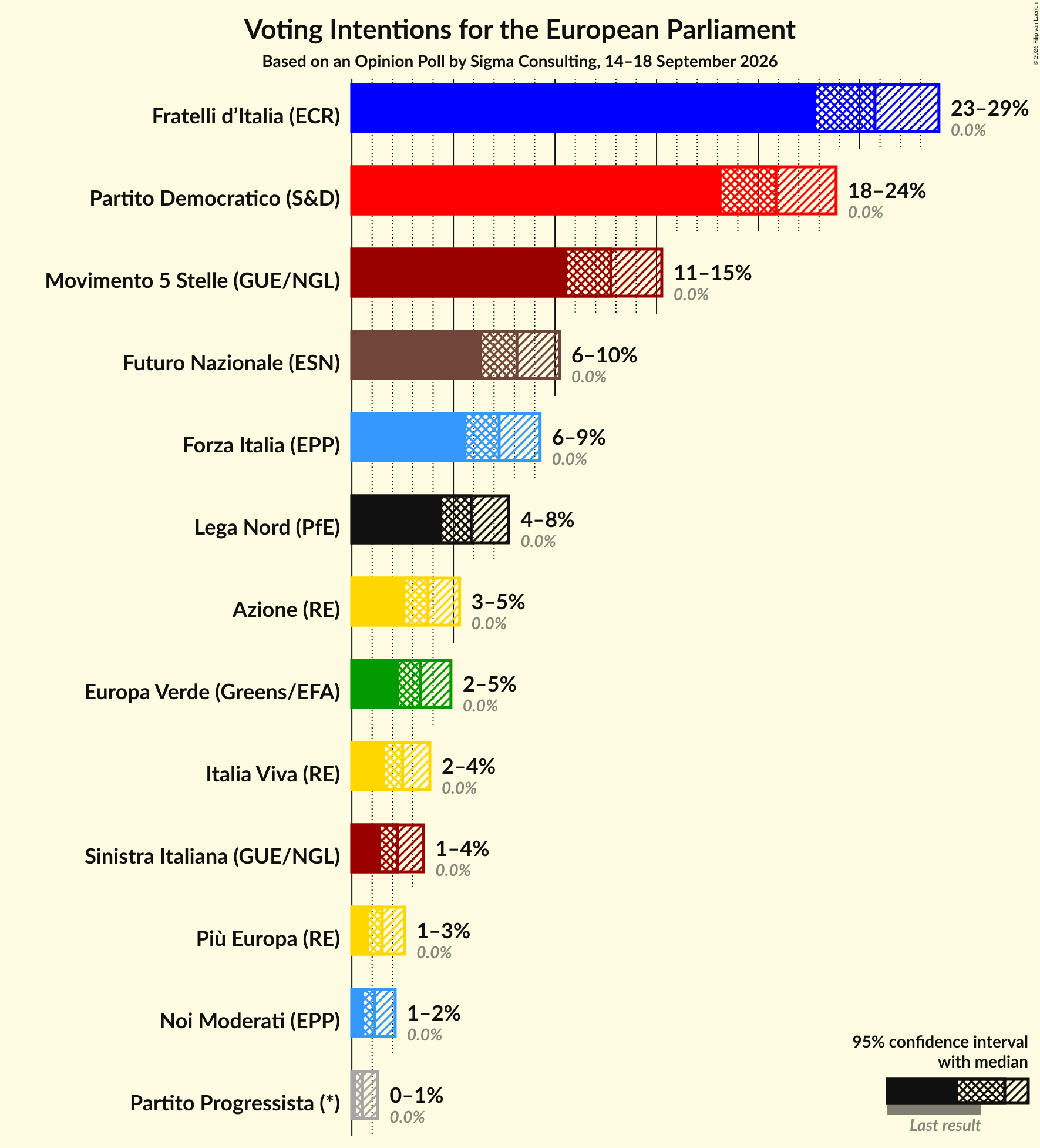 Graph with voting intentions not yet produced