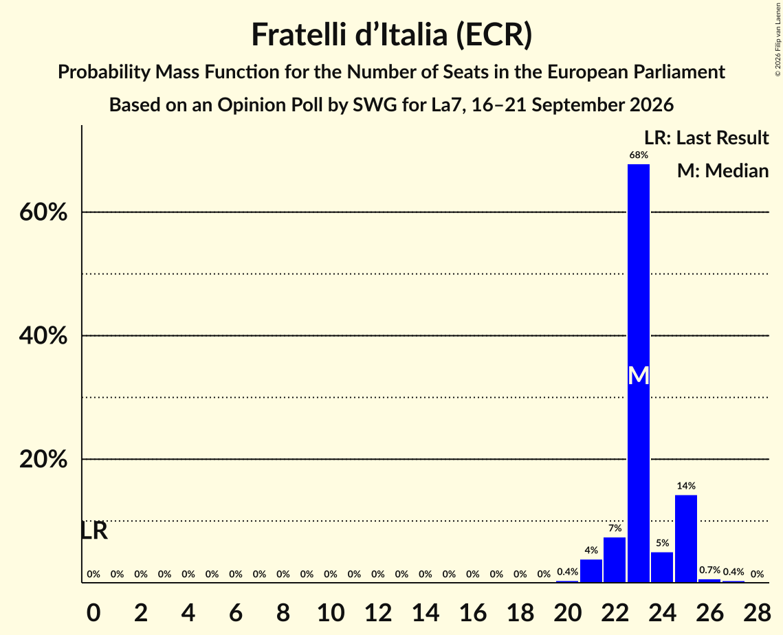 Graph with seats probability mass function not yet produced