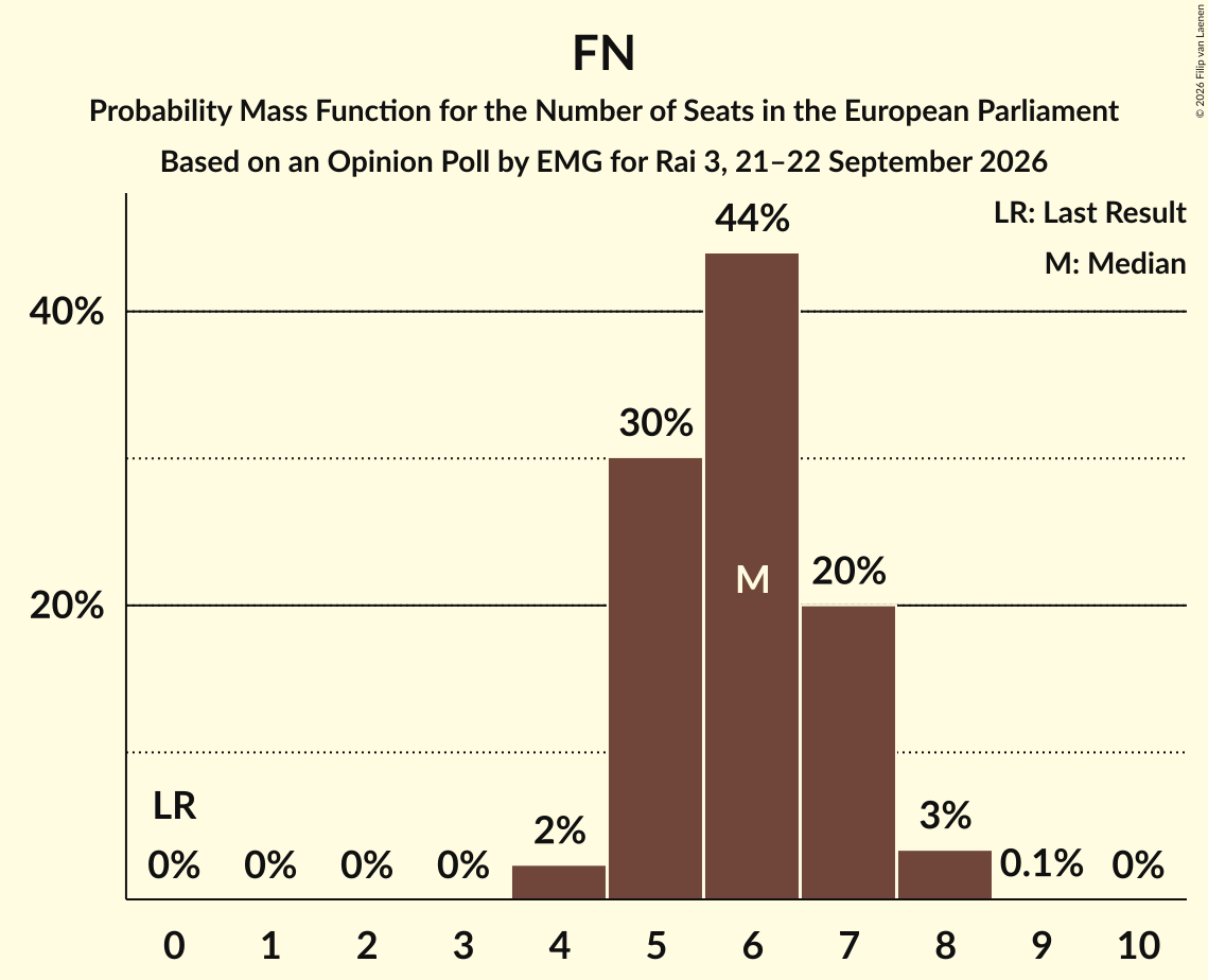 Graph with seats probability mass function not yet produced