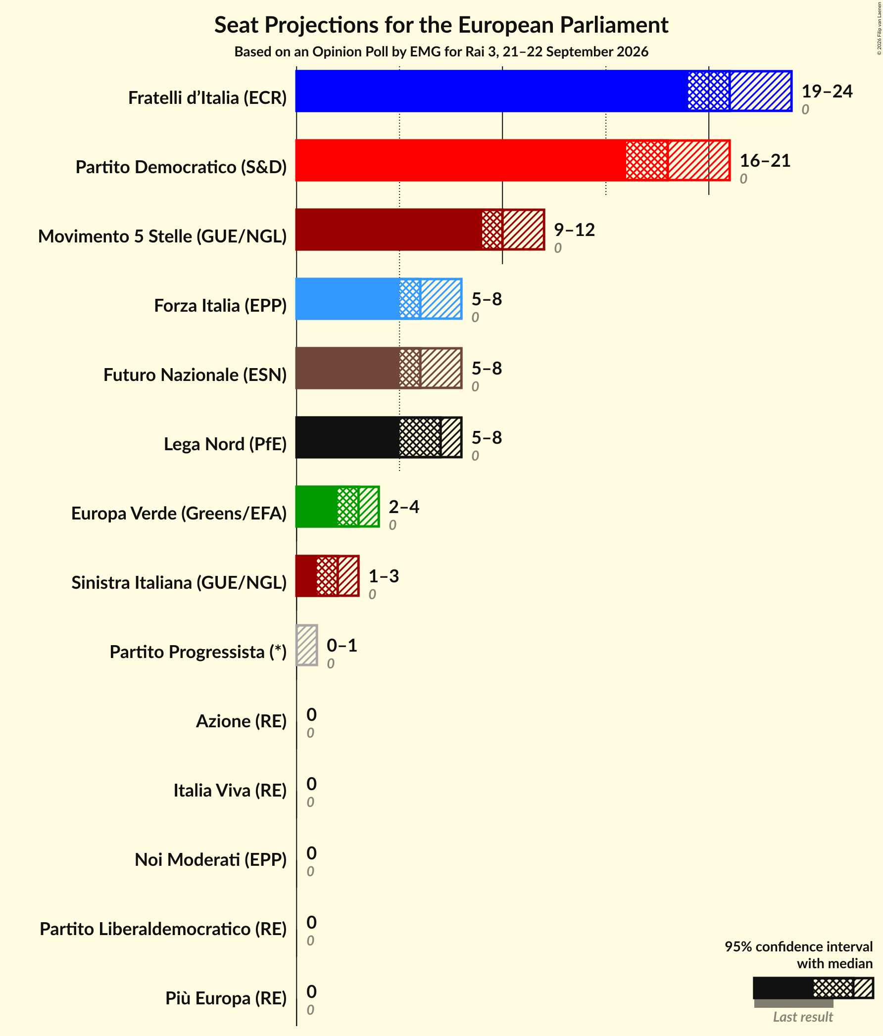 Graph with seats not yet produced