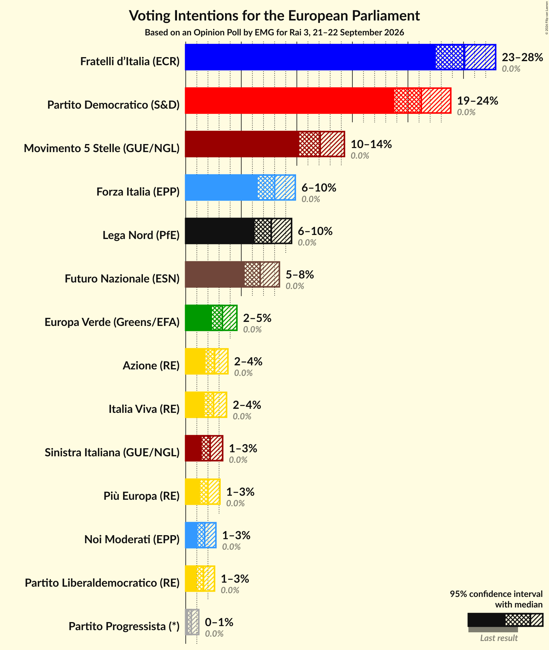 Graph with voting intentions not yet produced