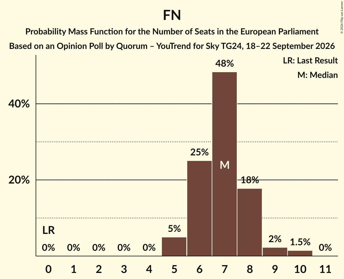 Graph with seats probability mass function not yet produced