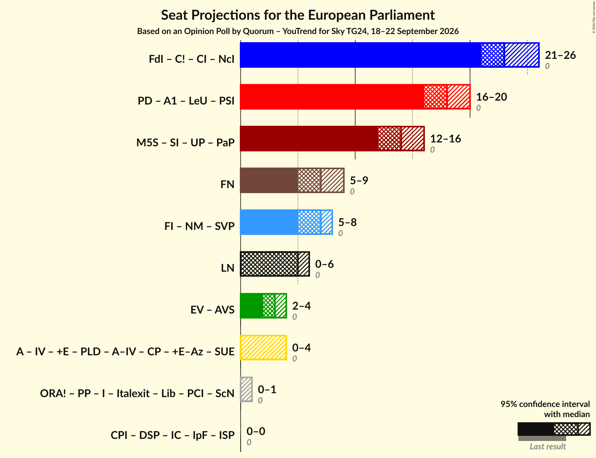 Graph with coalitions seats not yet produced