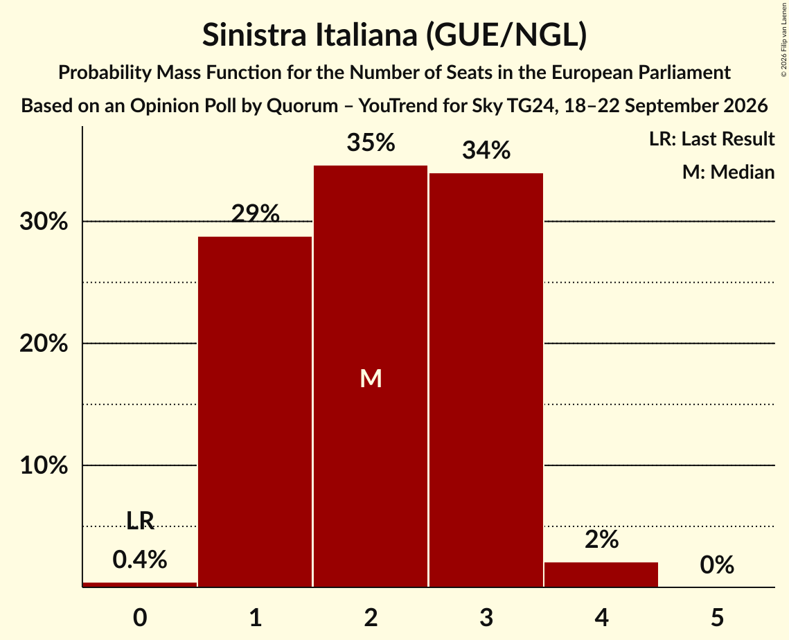 Graph with seats probability mass function not yet produced