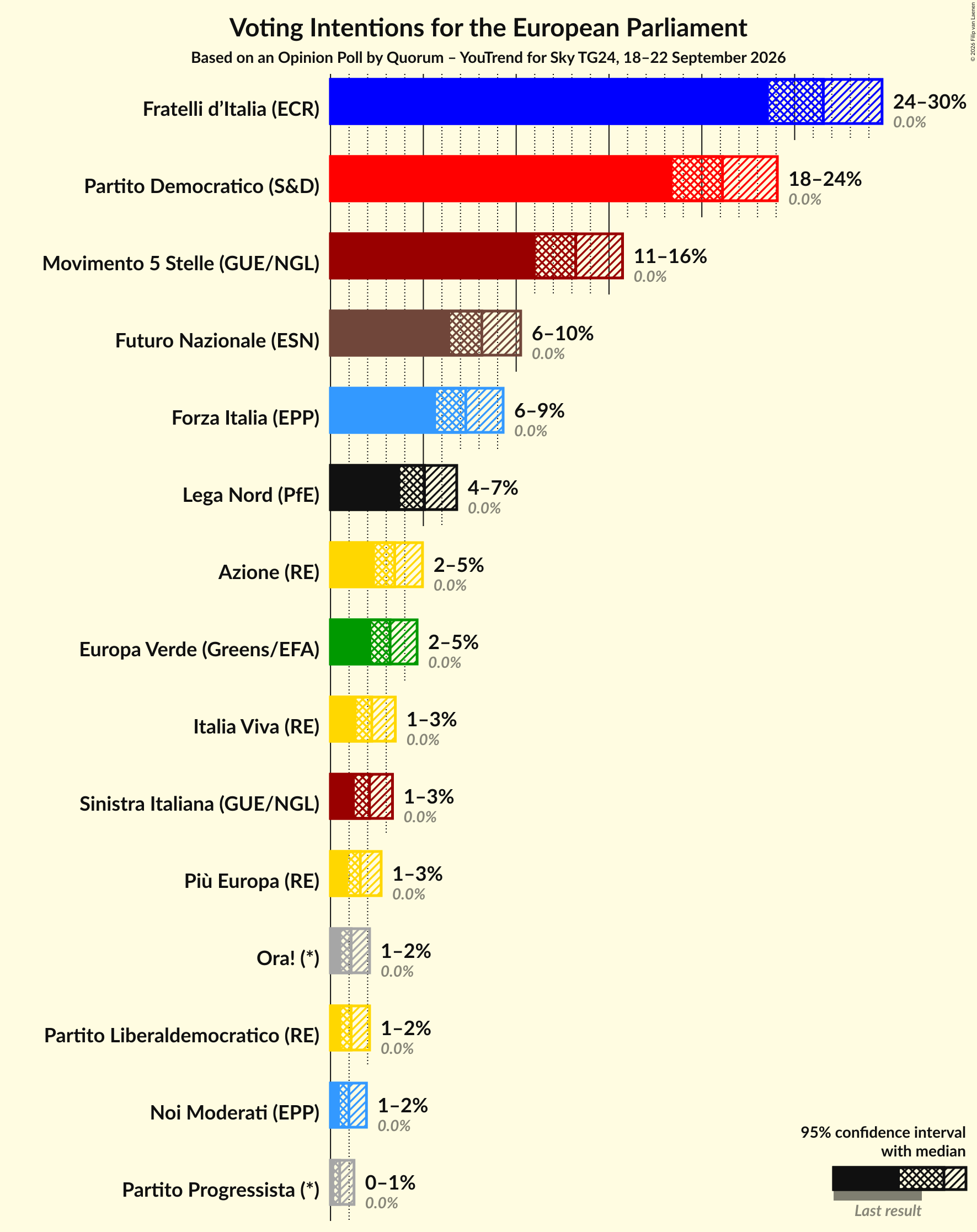 Graph with voting intentions not yet produced