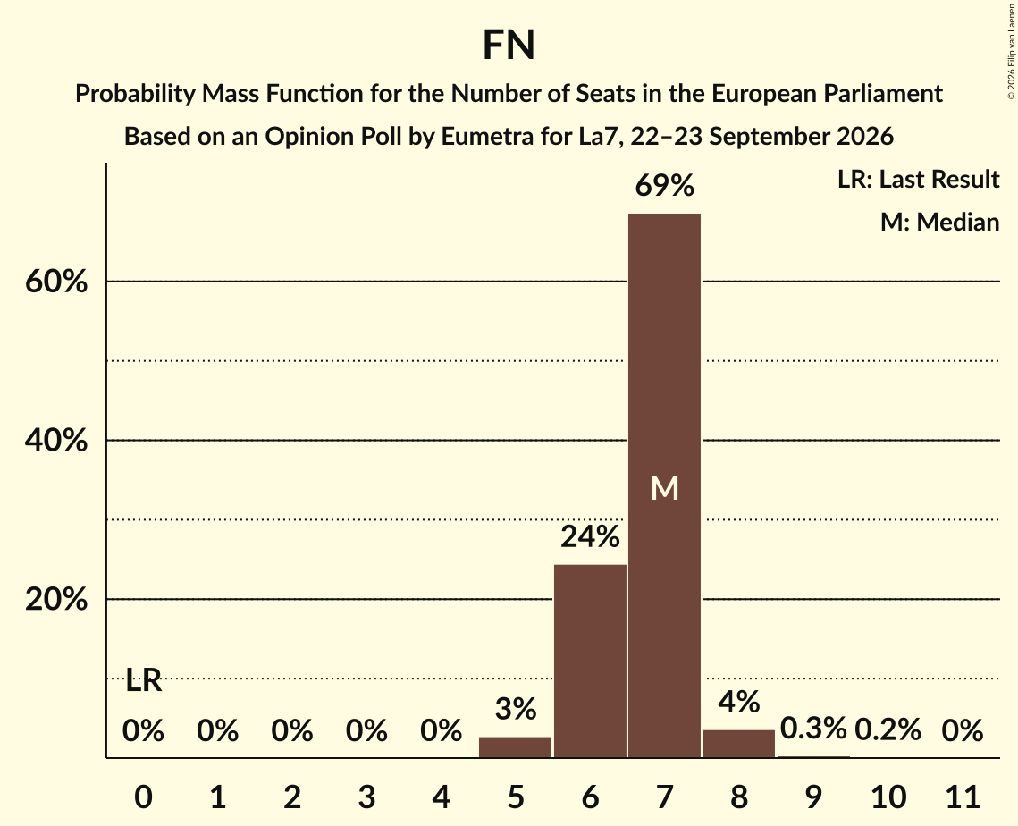 Seats Probability Mass Function Graph with seats probability mass function not yet produced