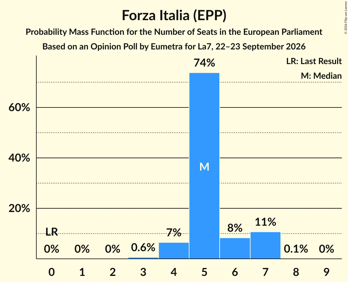 Seats Probability Mass Function Graph with seats probability mass function not yet produced