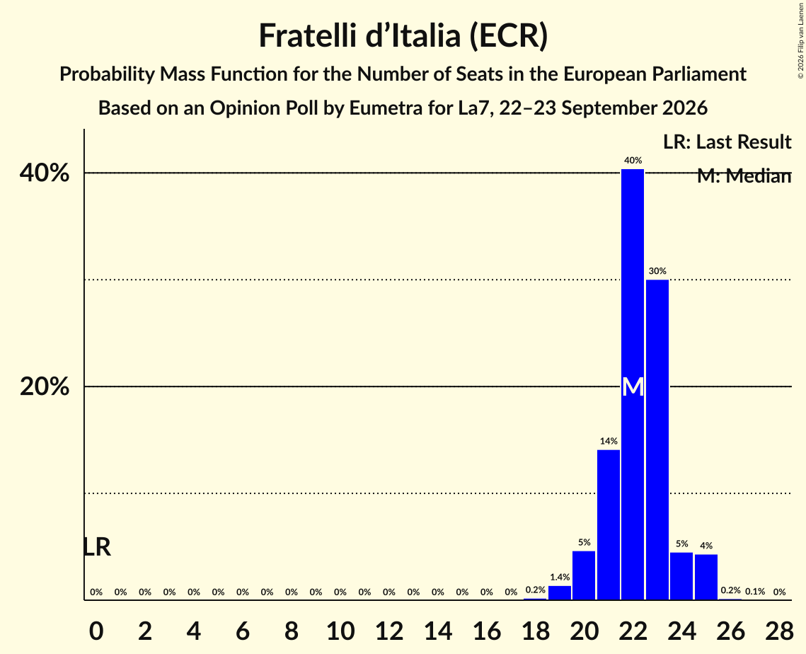 Seats Probability Mass Function Graph with seats probability mass function not yet produced
