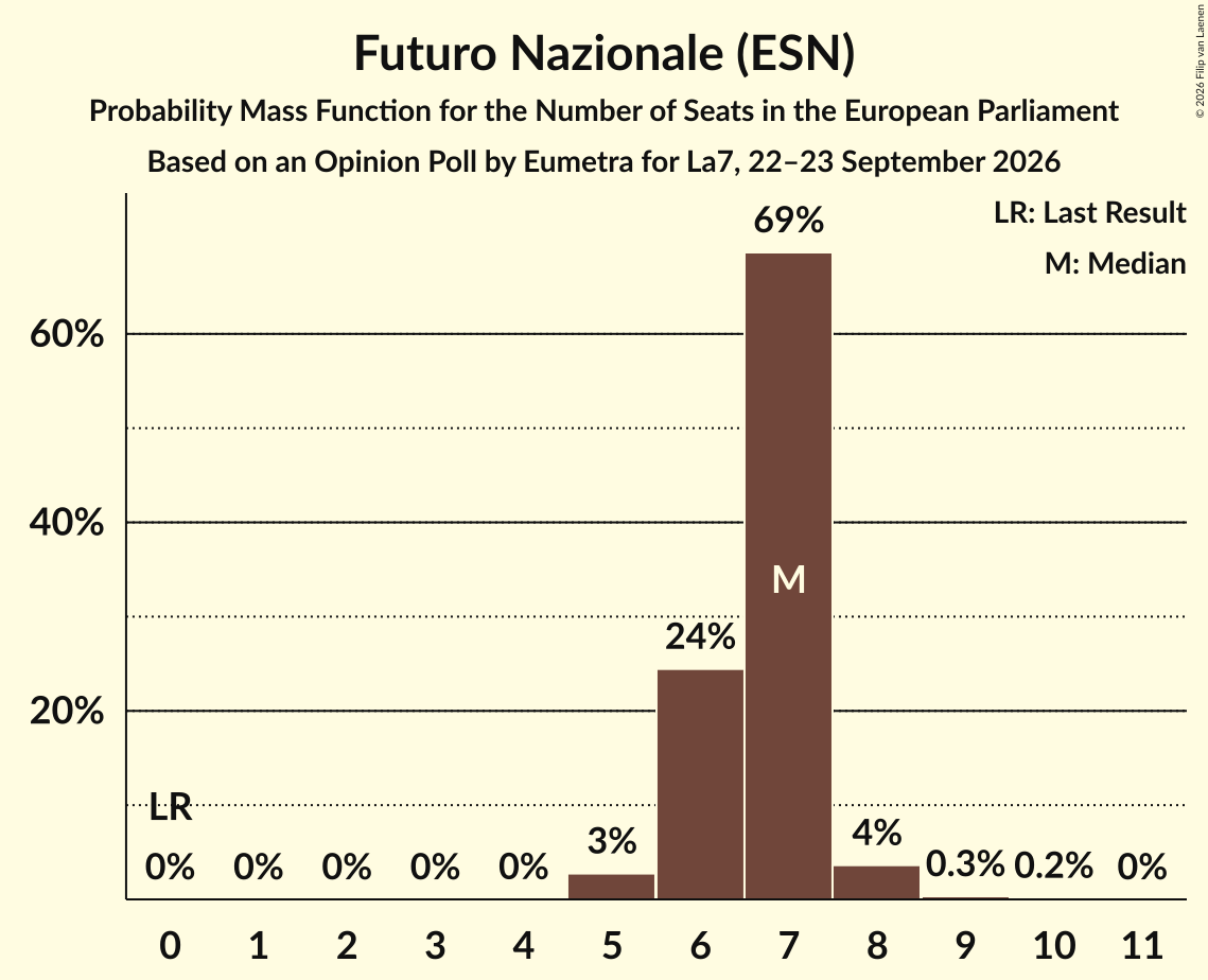Seats Probability Mass Function Graph with seats probability mass function not yet produced