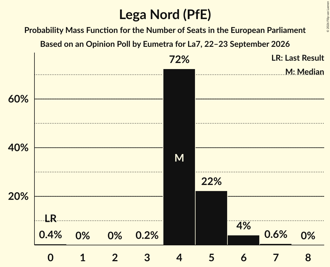 Seats Probability Mass Function Graph with seats probability mass function not yet produced
