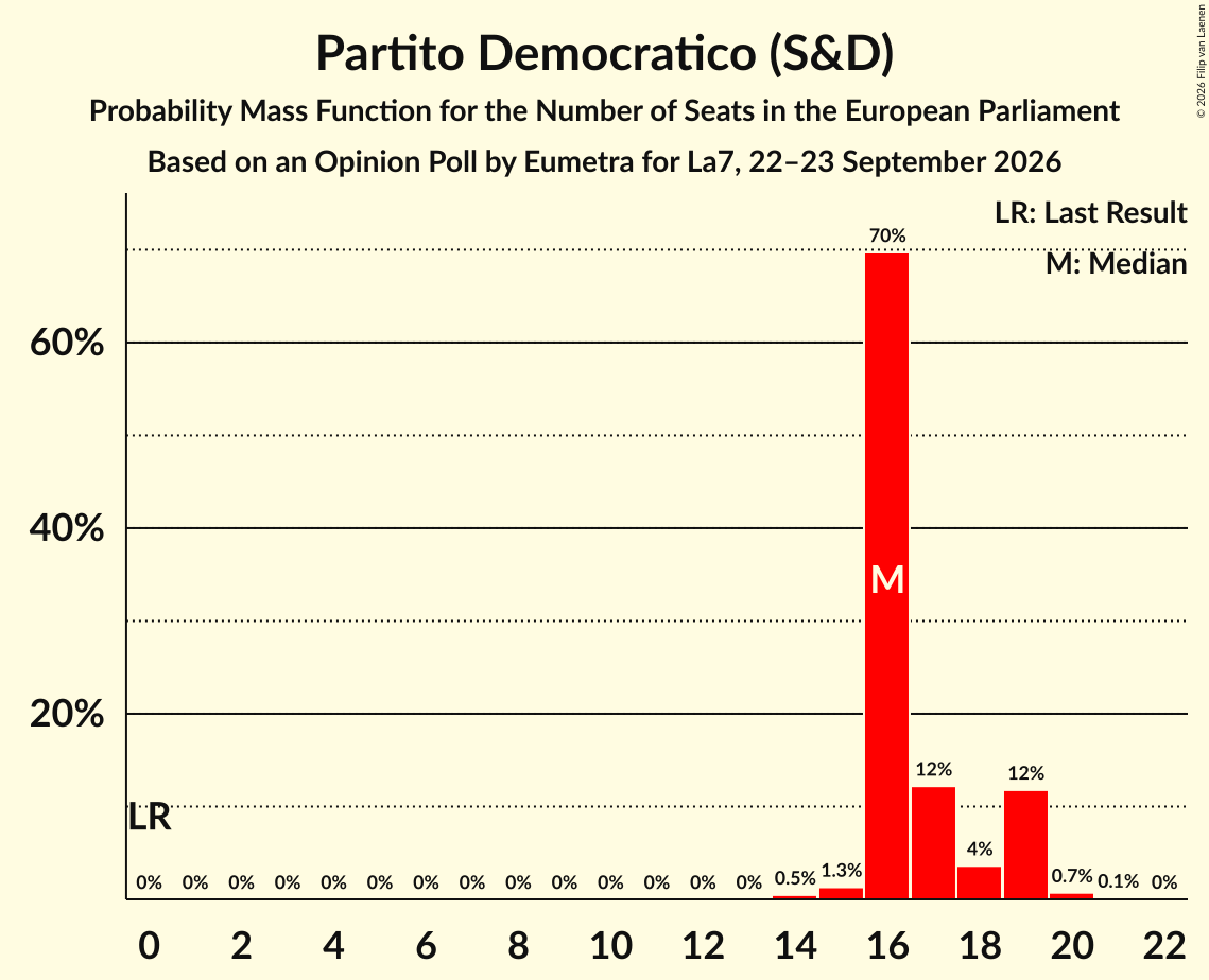 Seats Probability Mass Function Graph with seats probability mass function not yet produced