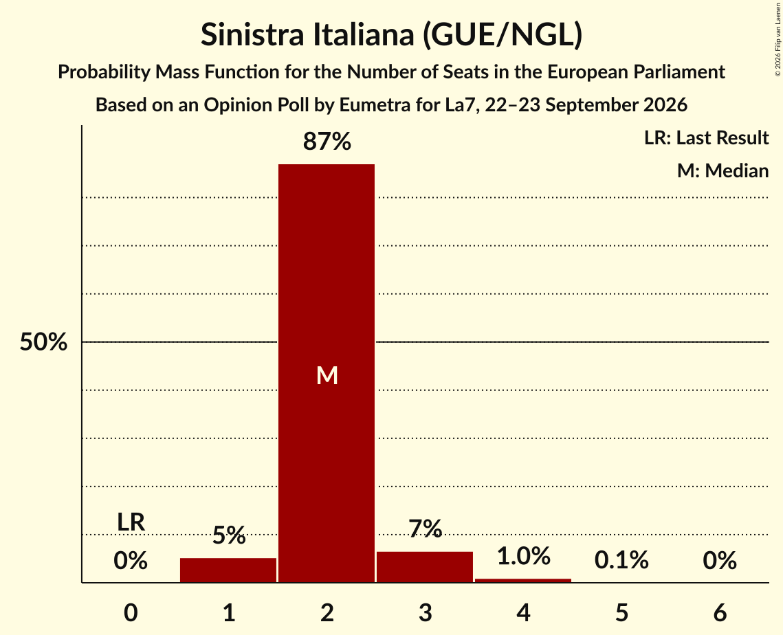 Seats Probability Mass Function Graph with seats probability mass function not yet produced
