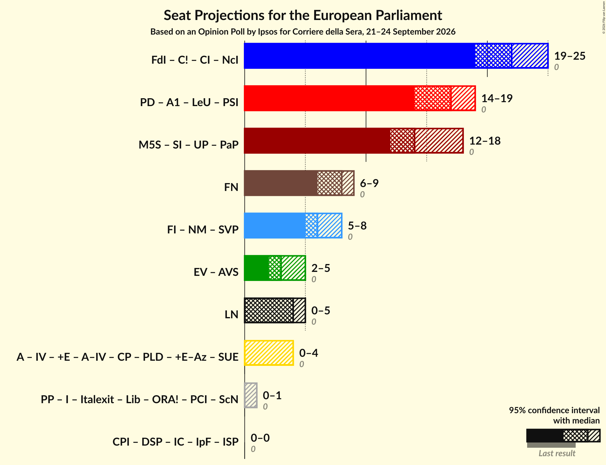 Graph with coalitions seats not yet produced