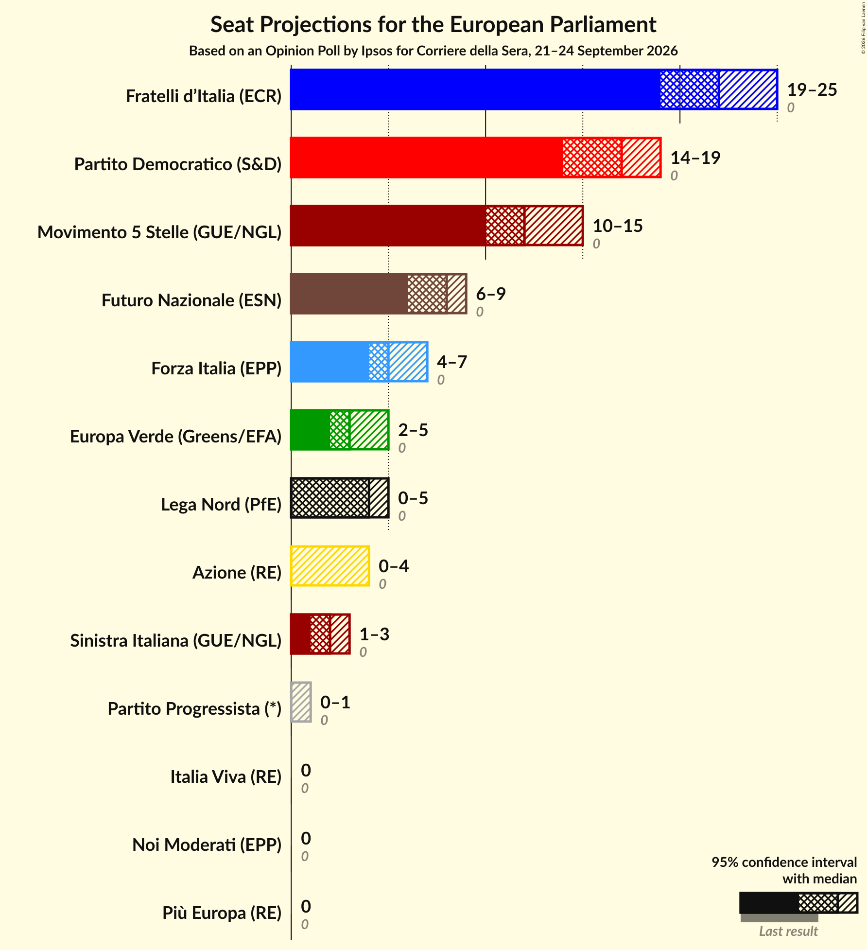 Graph with seats not yet produced