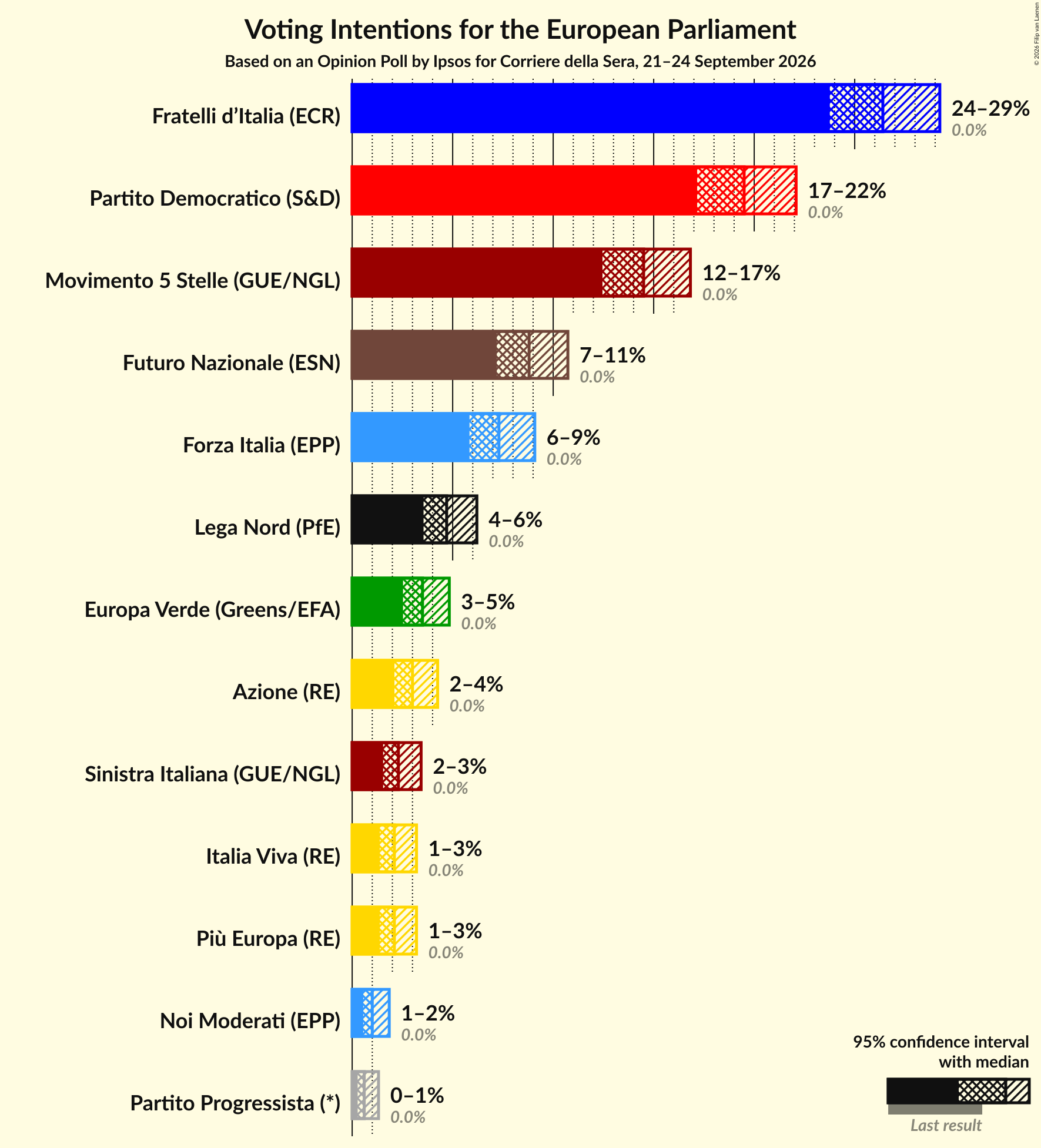 Graph with voting intentions not yet produced