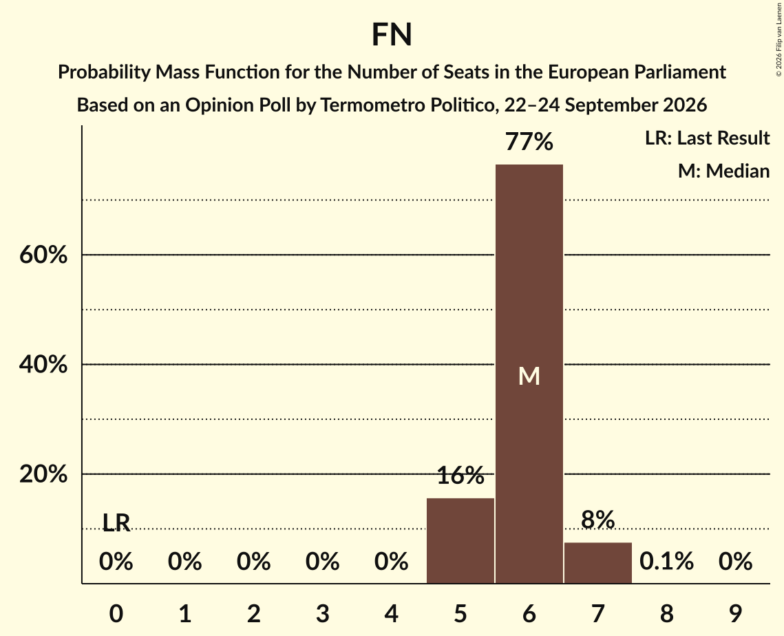 Seats Probability Mass Function Graph with seats probability mass function not yet produced