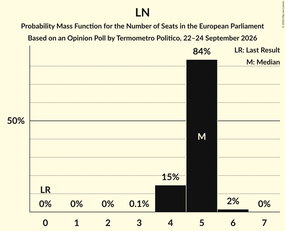 Seats Probability Mass Function Graph with seats probability mass function not yet produced