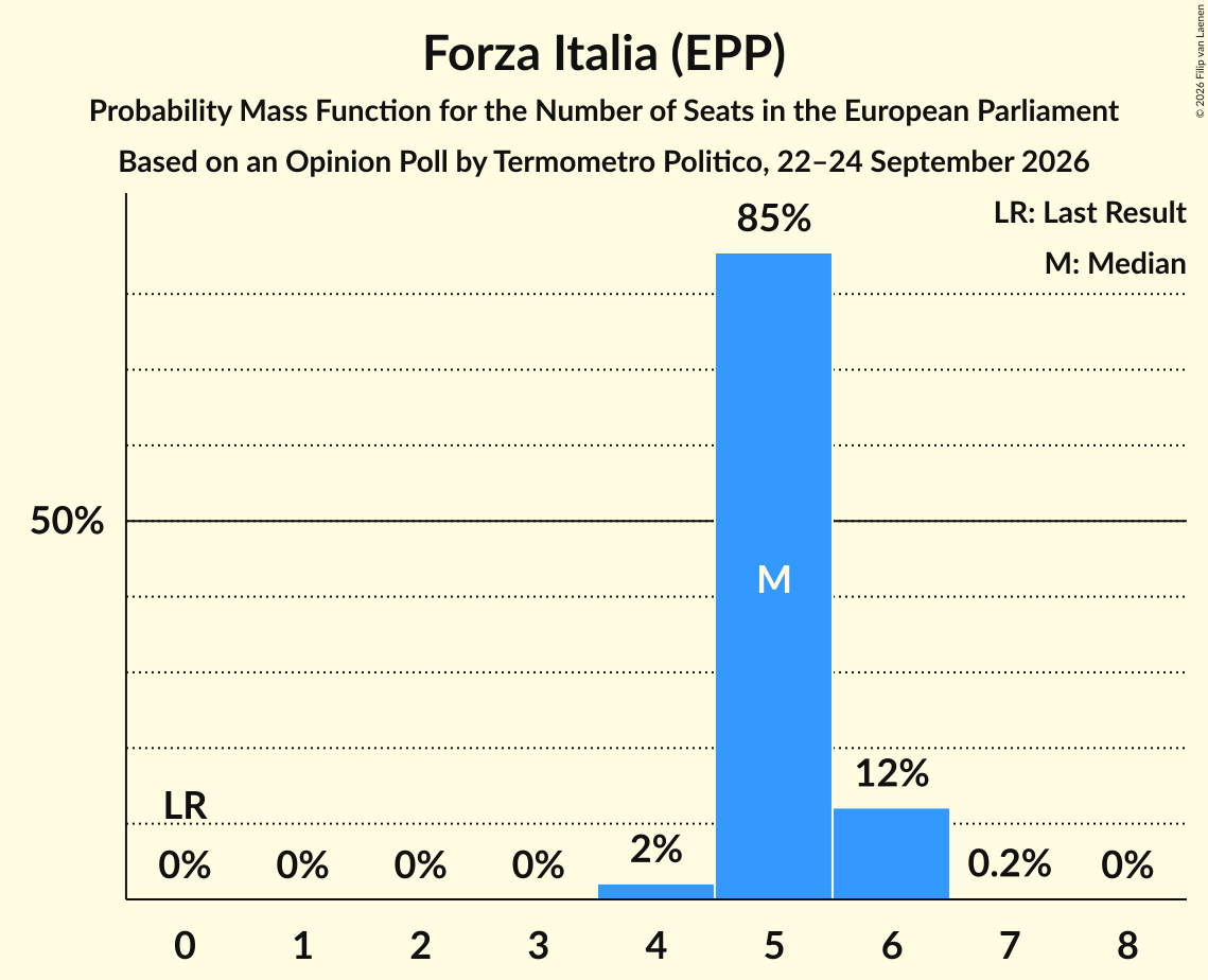 Seats Probability Mass Function Graph with seats probability mass function not yet produced