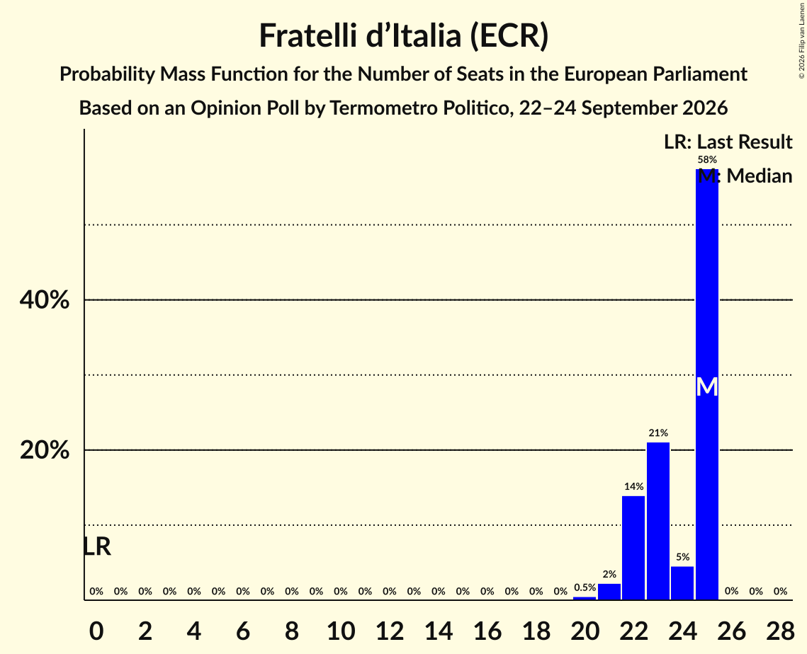 Seats Probability Mass Function Graph with seats probability mass function not yet produced