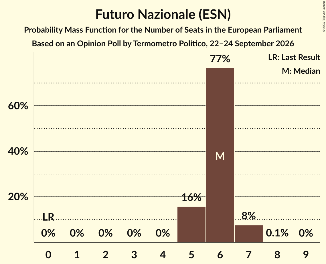 Seats Probability Mass Function Graph with seats probability mass function not yet produced