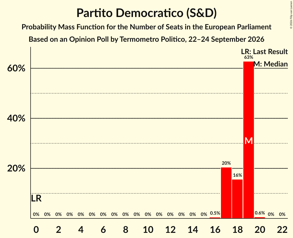 Seats Probability Mass Function Graph with seats probability mass function not yet produced