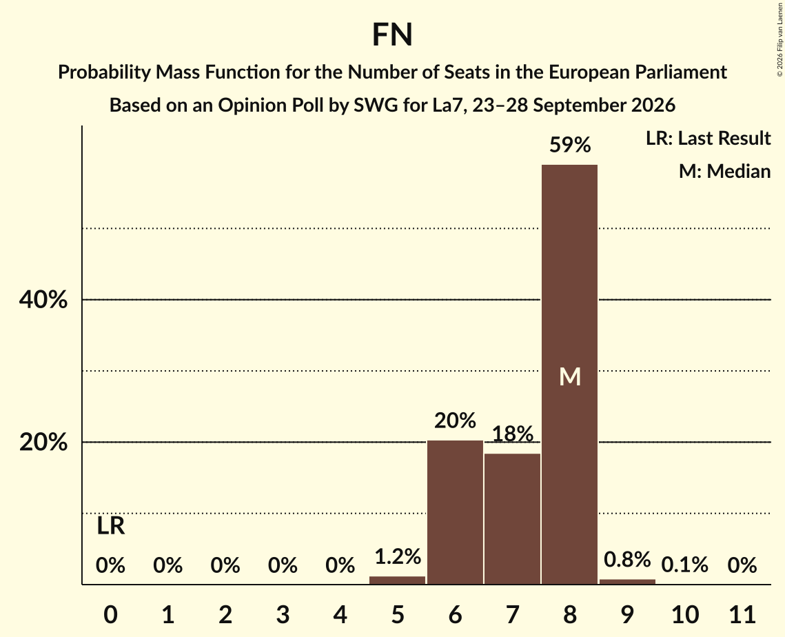 Seats Probability Mass Function Graph with seats probability mass function not yet produced