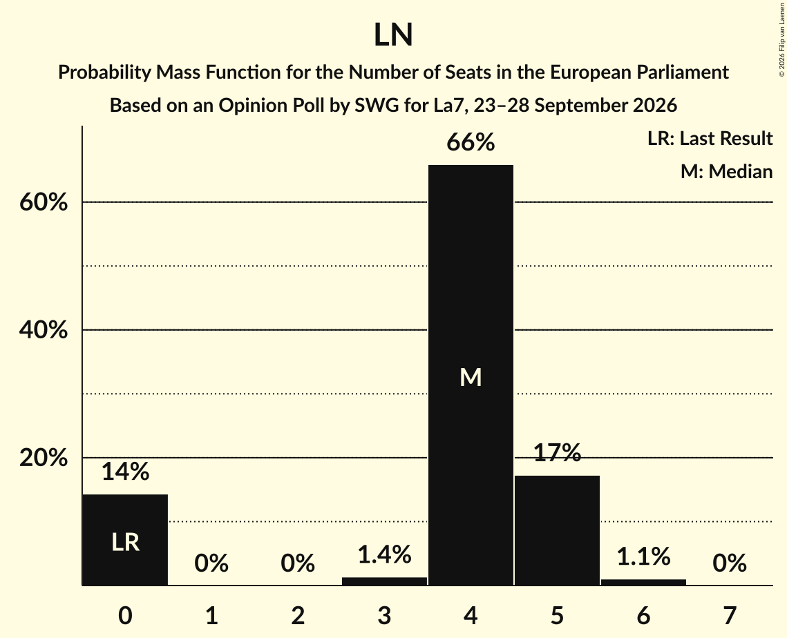 Seats Probability Mass Function Graph with seats probability mass function not yet produced