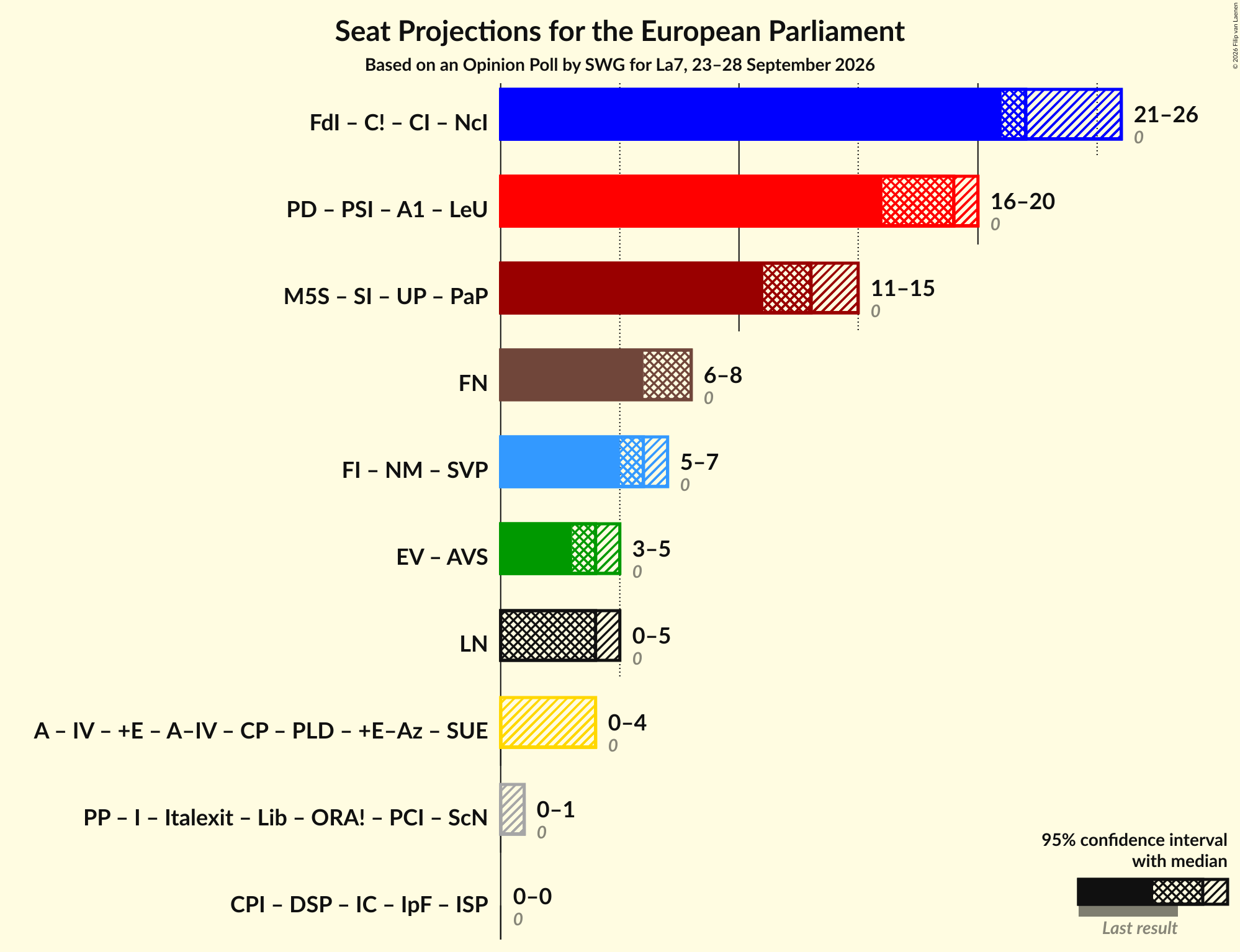 Coalitions Seats Graph with coalitions seats not yet produced