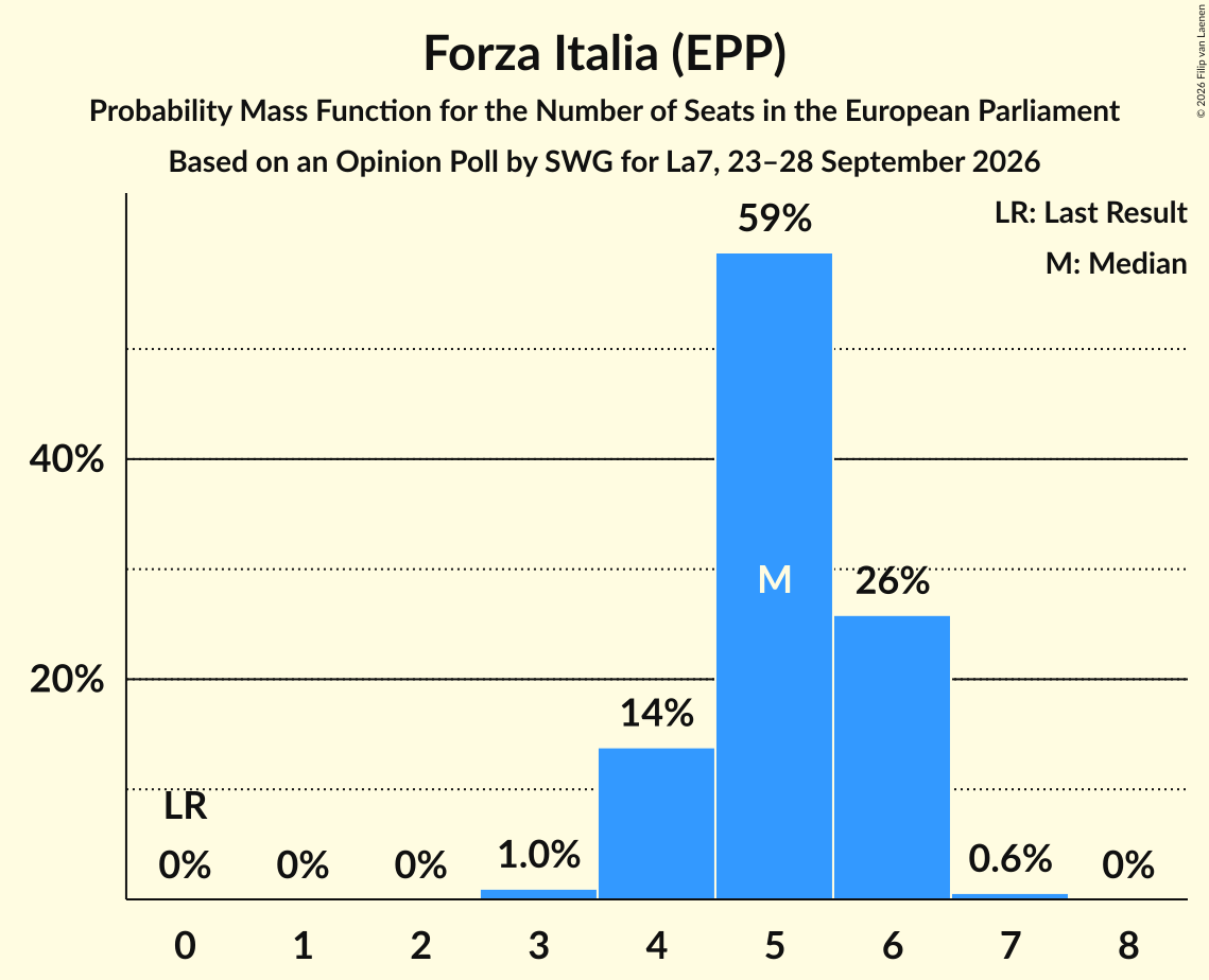 Seats Probability Mass Function Graph with seats probability mass function not yet produced