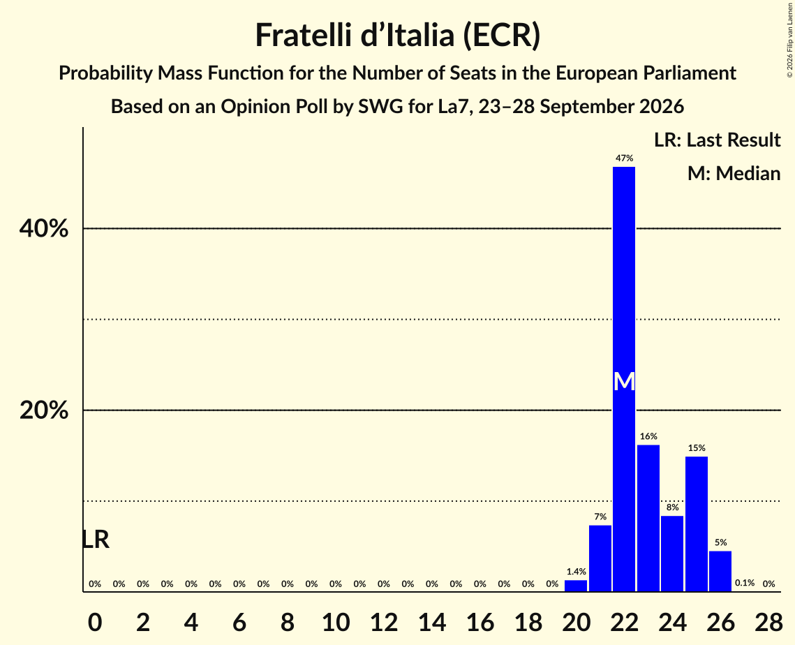 Seats Probability Mass Function Graph with seats probability mass function not yet produced