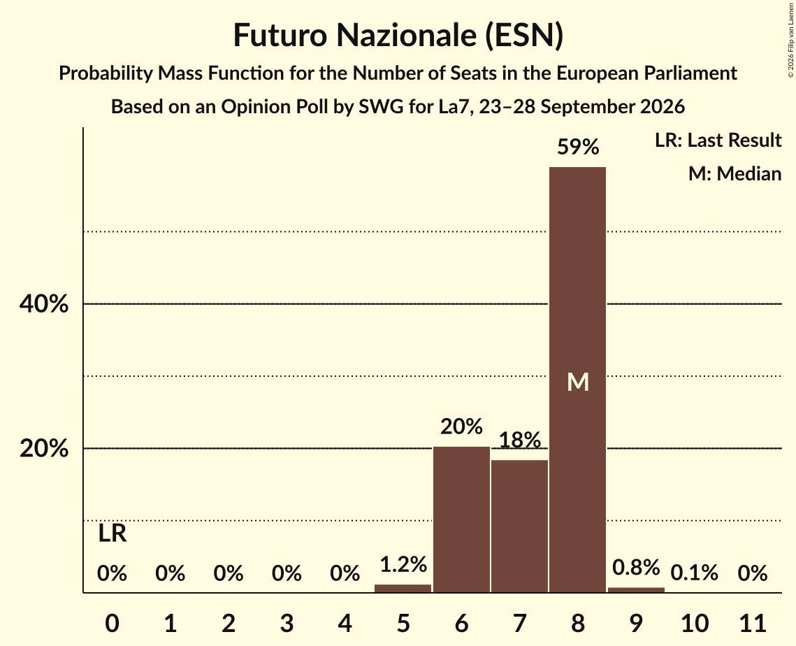 Seats Probability Mass Function Graph with seats probability mass function not yet produced