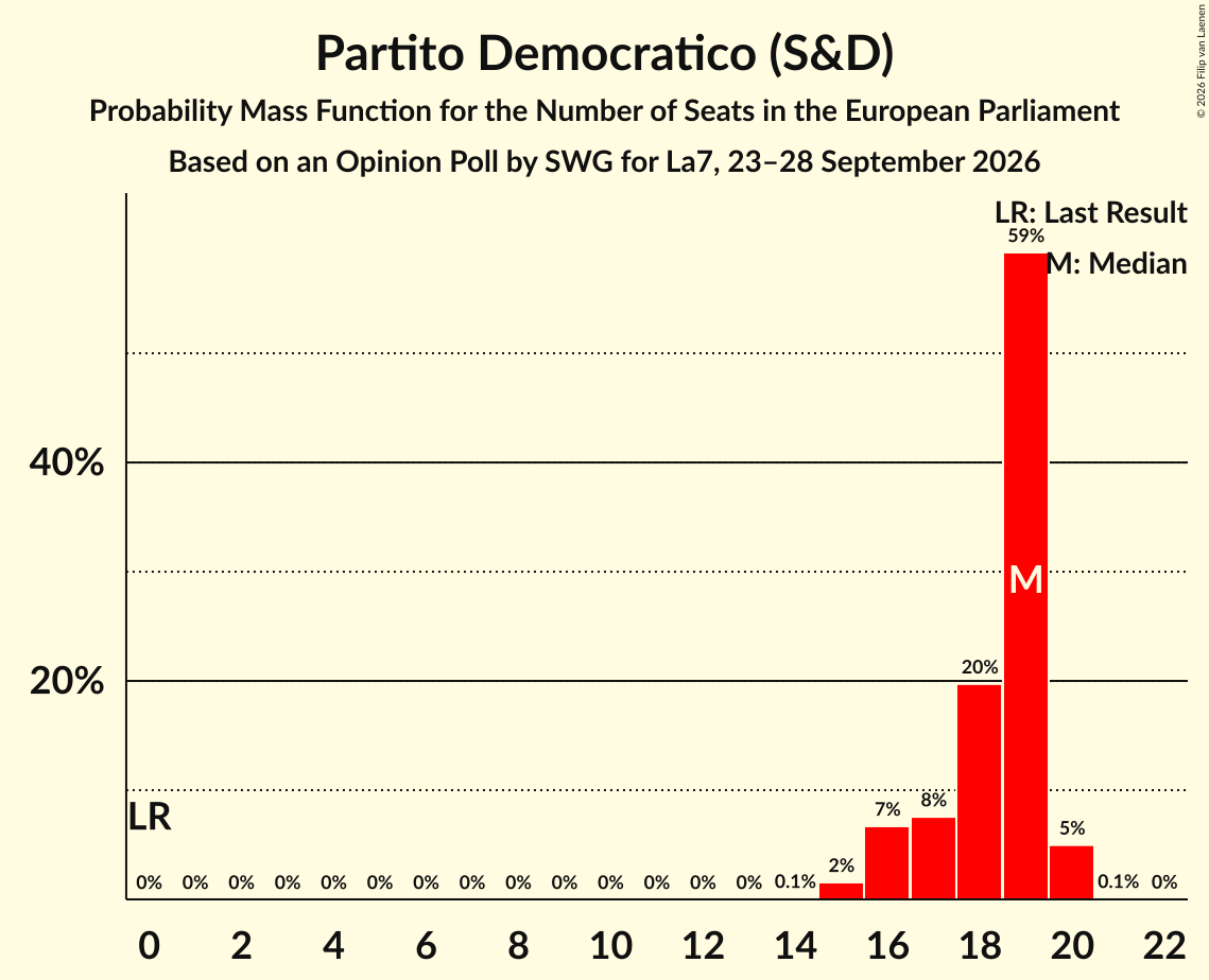 Seats Probability Mass Function Graph with seats probability mass function not yet produced
