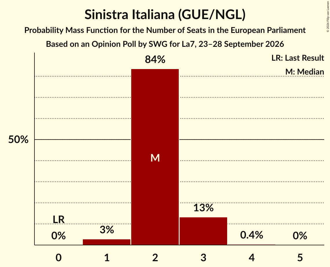 Seats Probability Mass Function Graph with seats probability mass function not yet produced