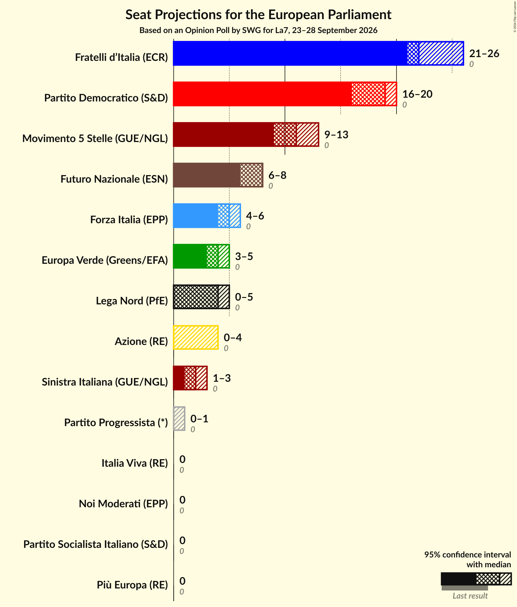 Seats Graph with seats not yet produced