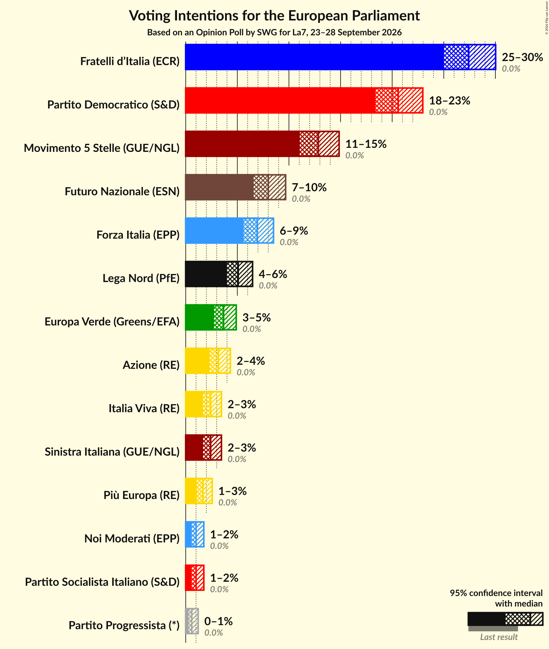 Voting Intentions Graph with voting intentions not yet produced