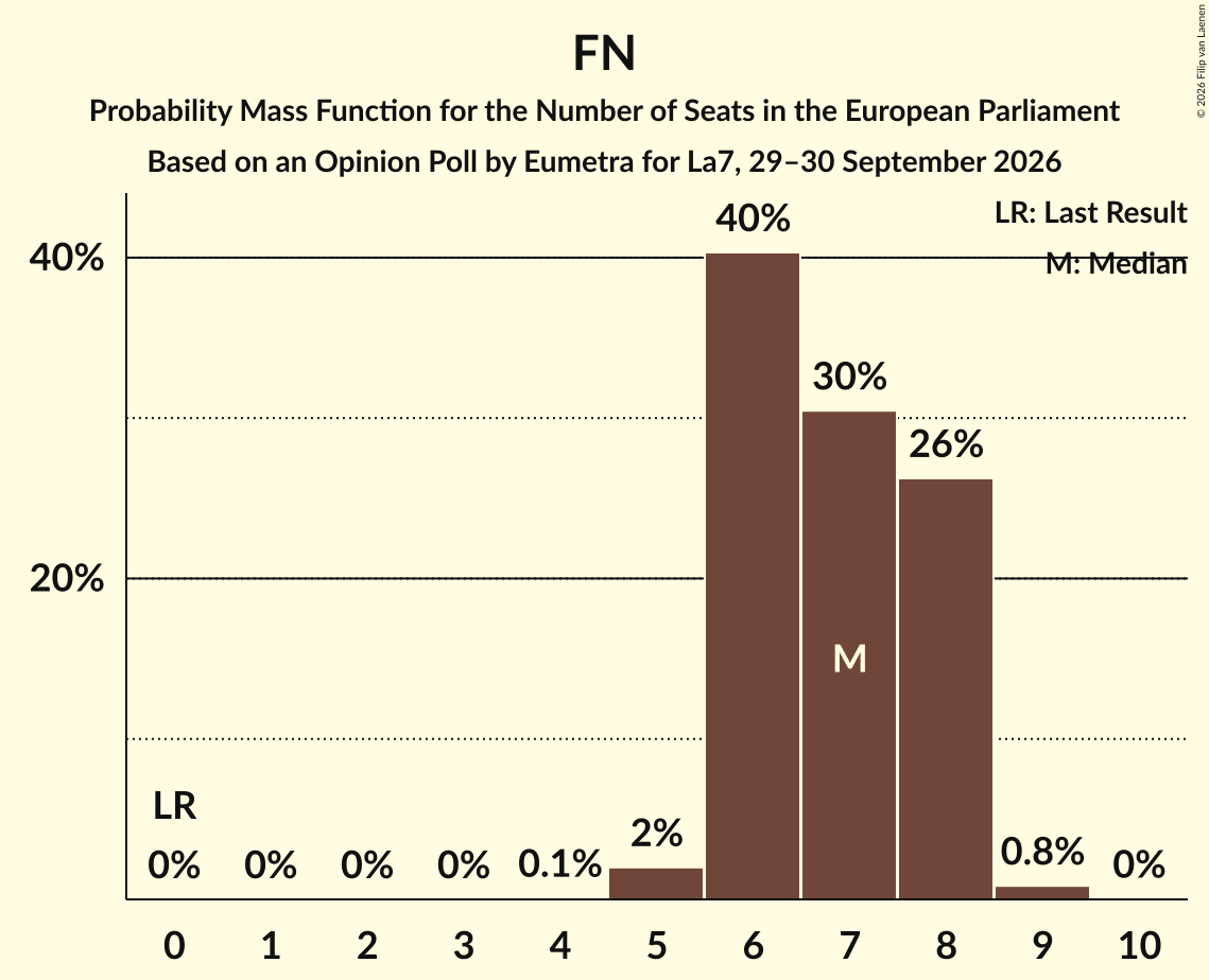 Graph with seats probability mass function not yet produced
