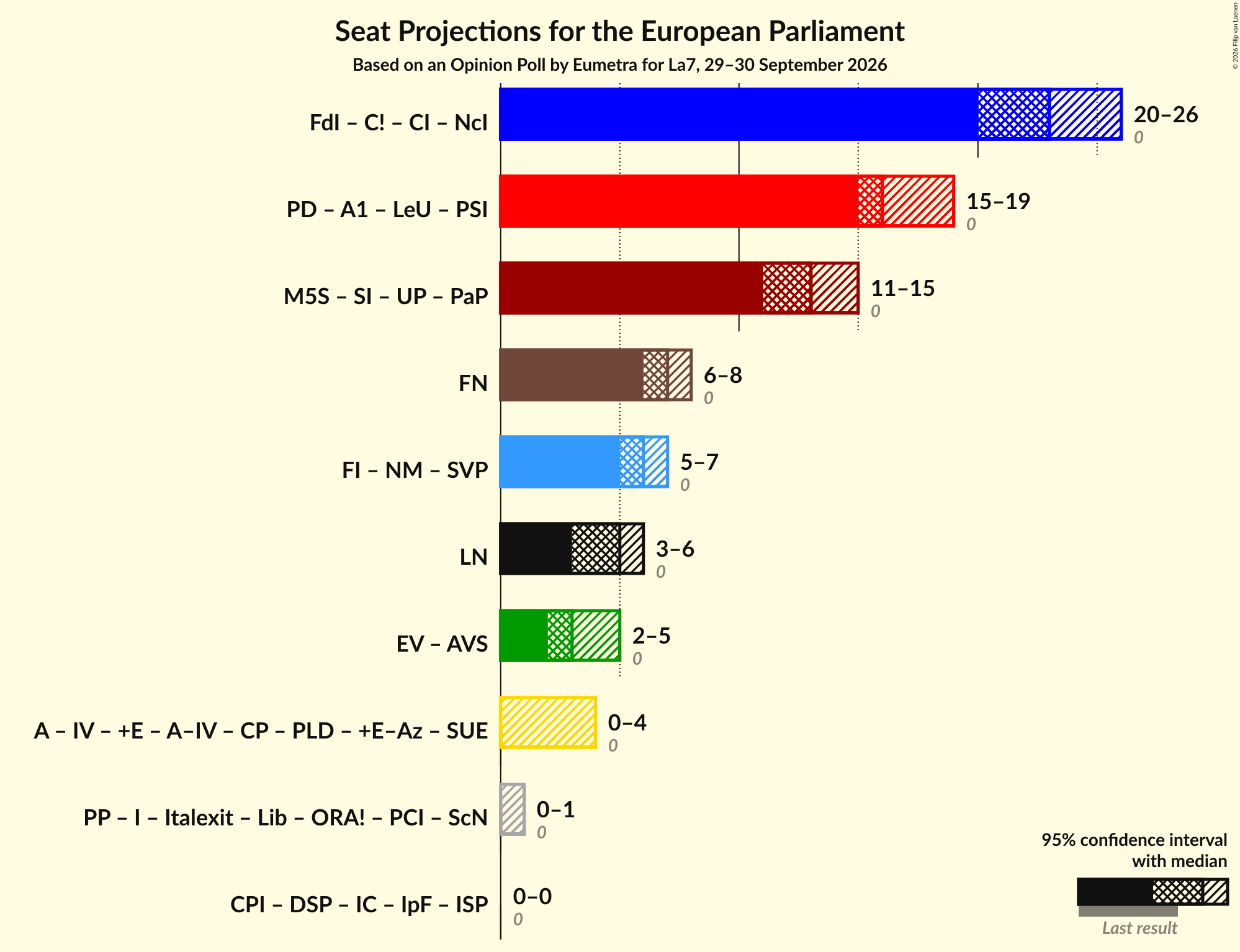 Graph with coalitions seats not yet produced