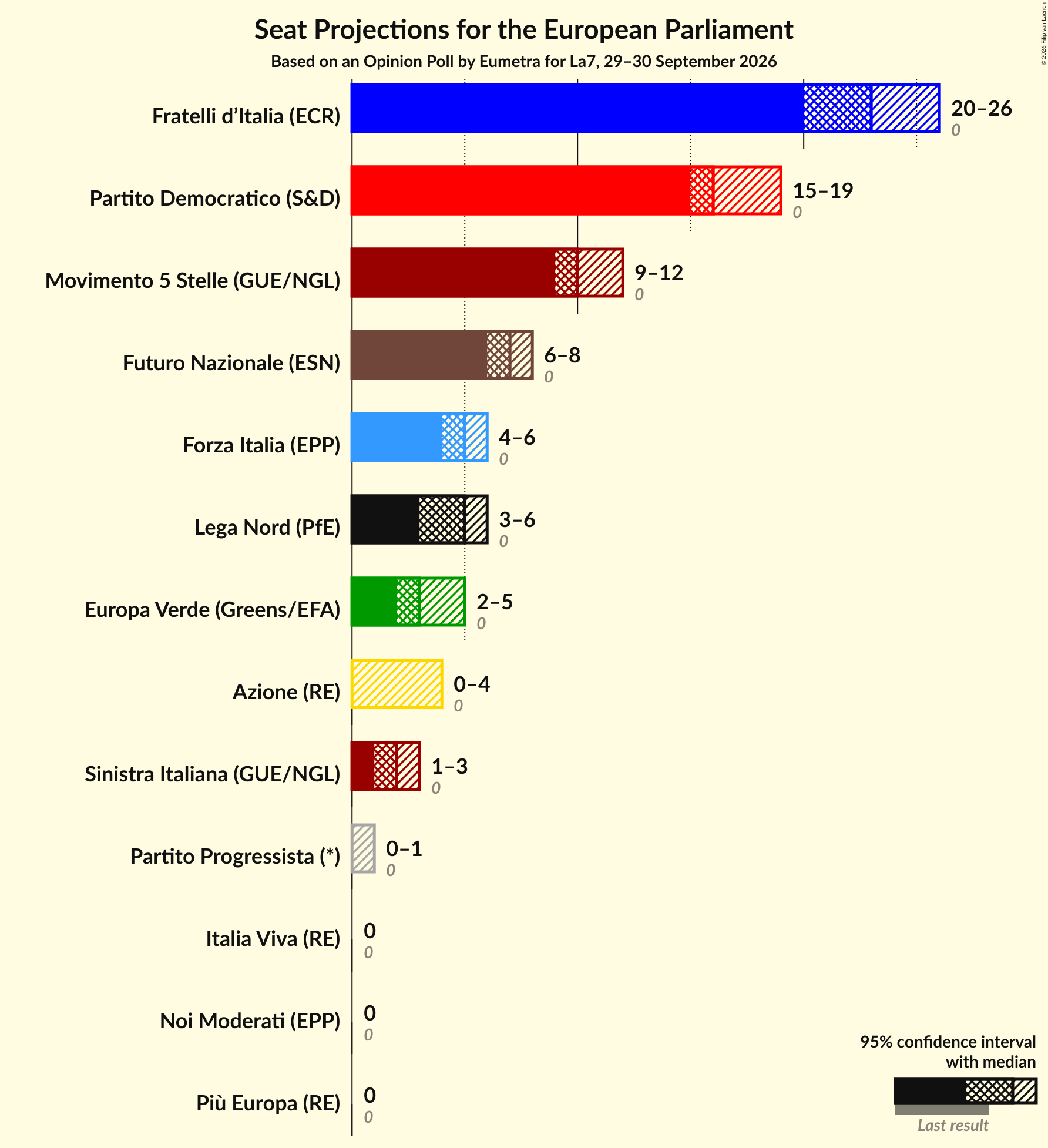 Graph with seats not yet produced
