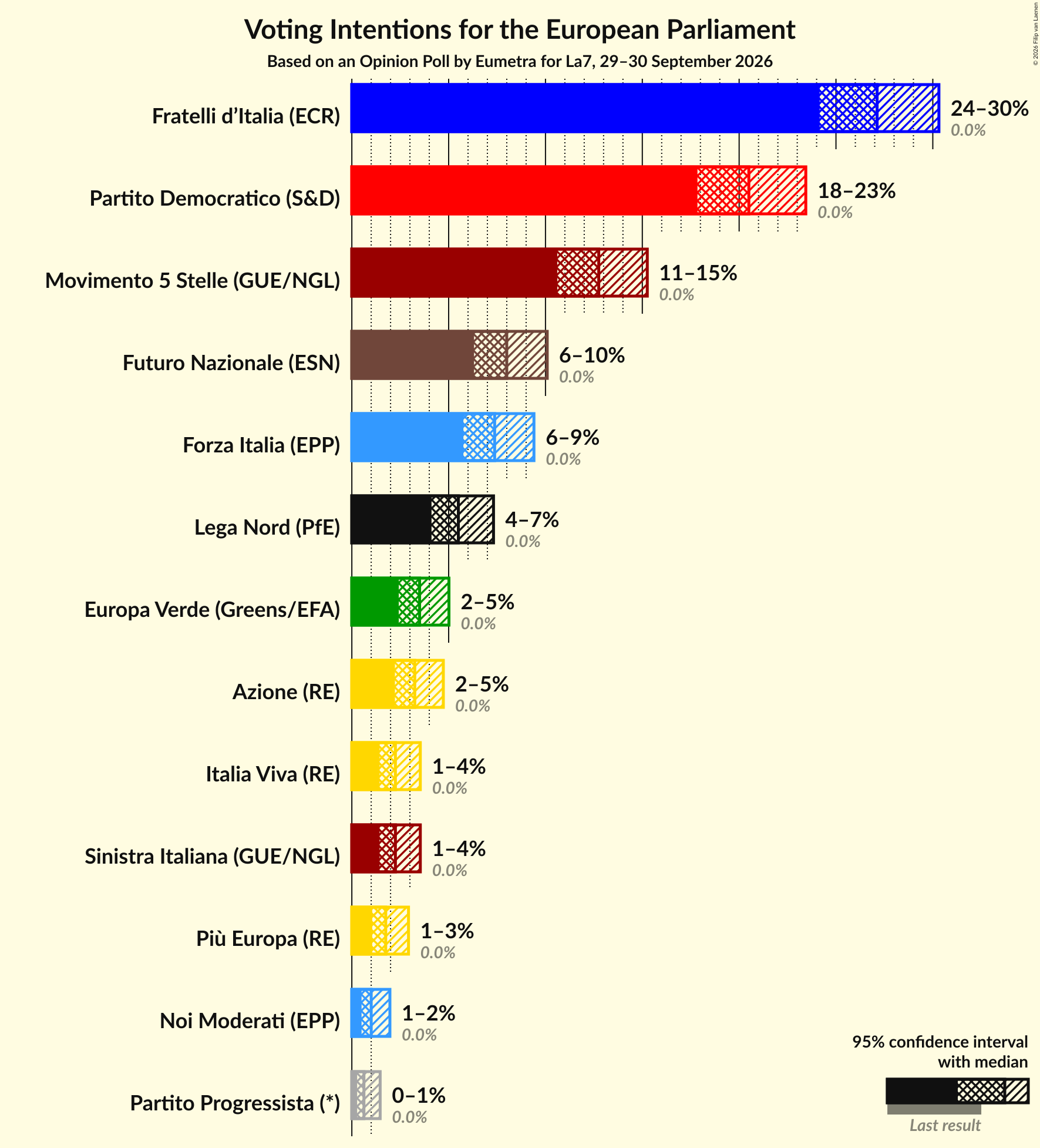 Graph with voting intentions not yet produced