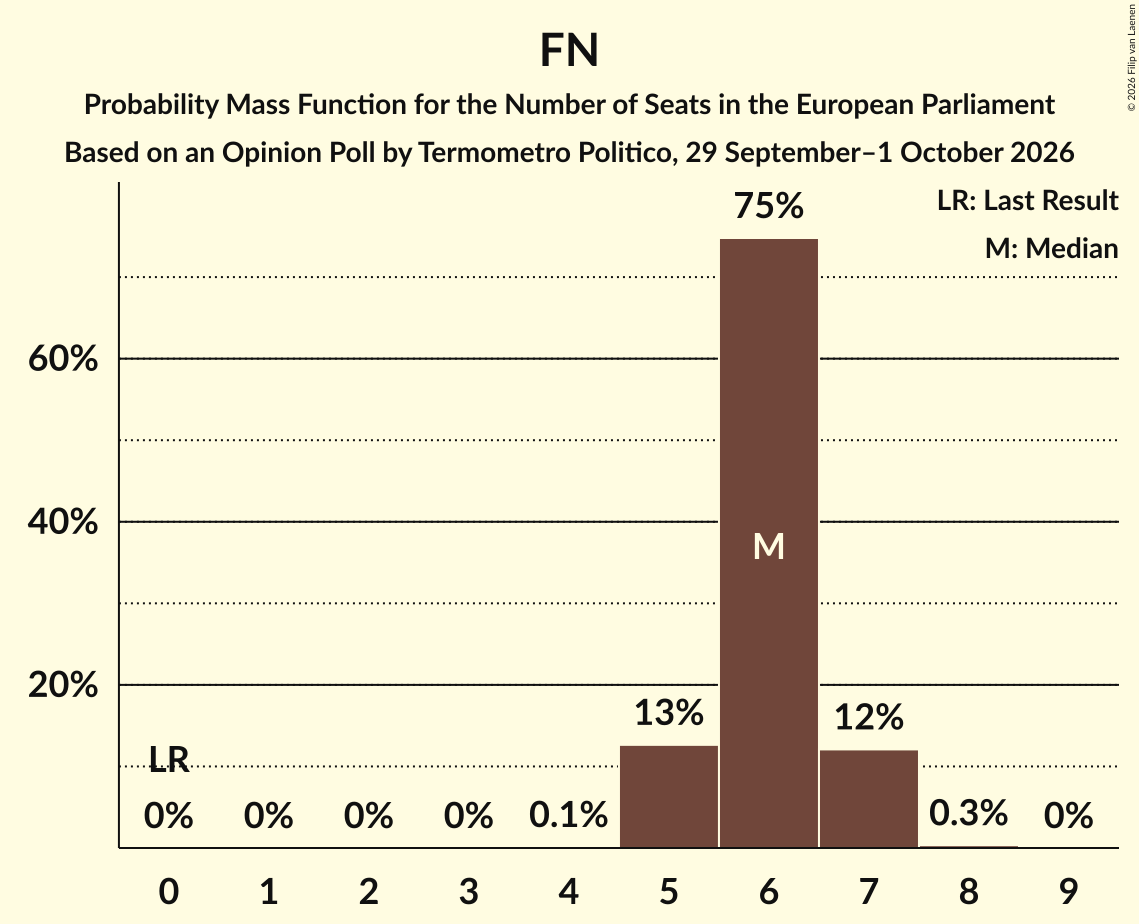 Seats Probability Mass Function Graph with seats probability mass function not yet produced