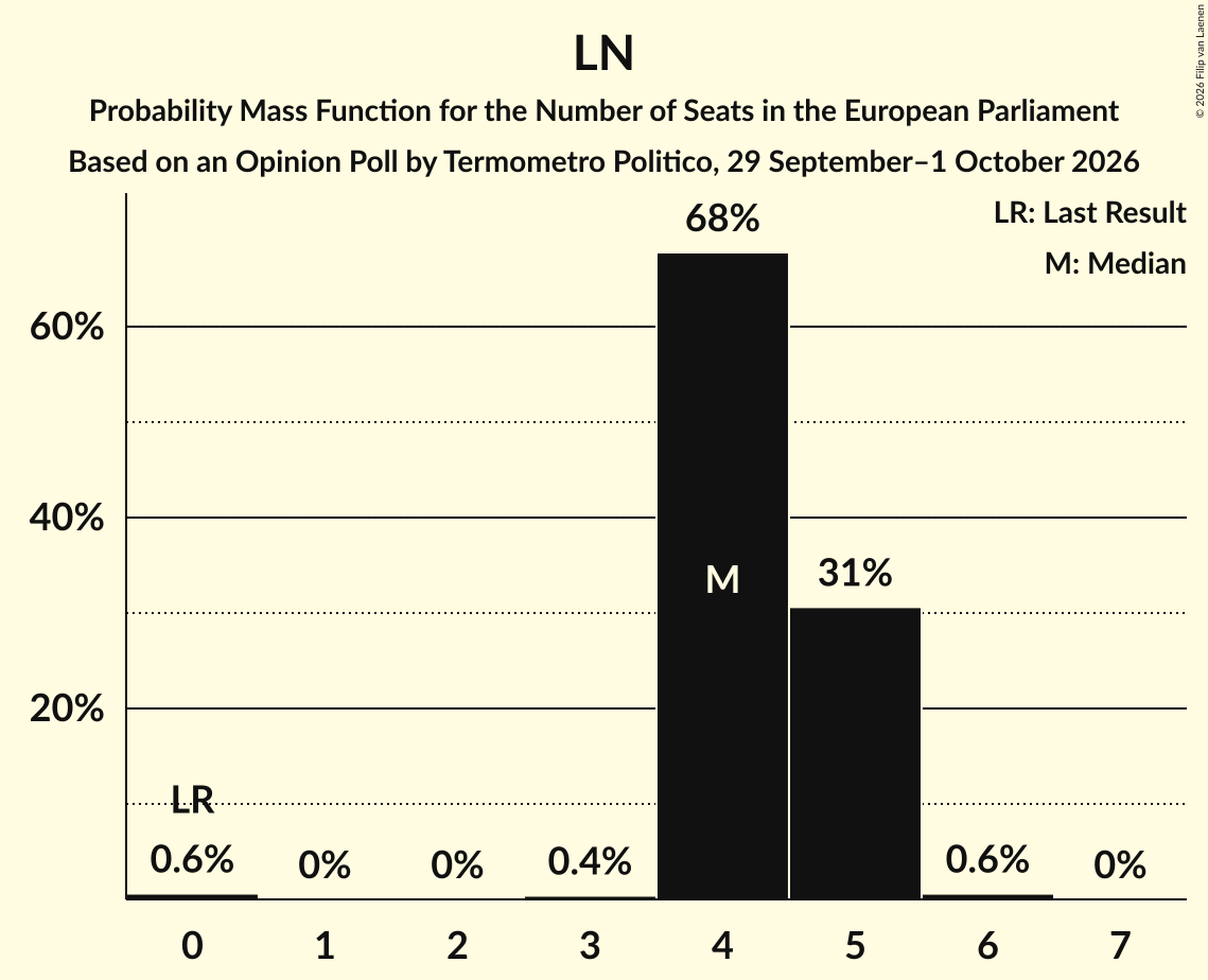 Seats Probability Mass Function Graph with seats probability mass function not yet produced